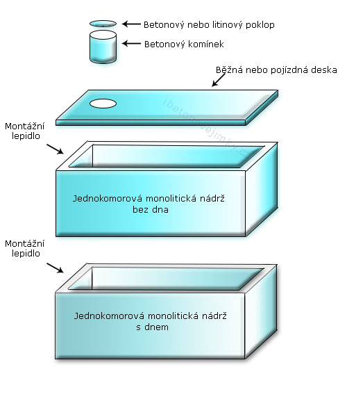 Jednokomorové spojované nádrže Budišov nad Budišovkou